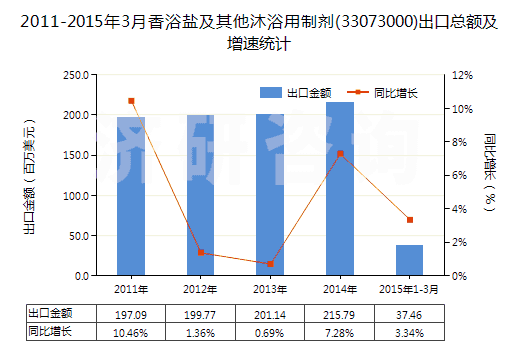 2011-2015年3月香浴鹽及其他沐浴用制劑(33073000)出口總額及增速統(tǒng)計(jì)
